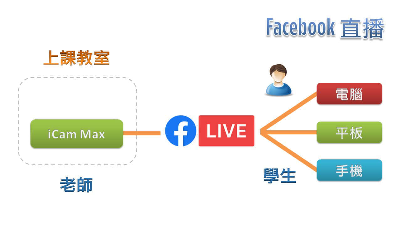 使用 iCam<sup>®</sup> Max 4K 摄影机在 Facebook 上直播