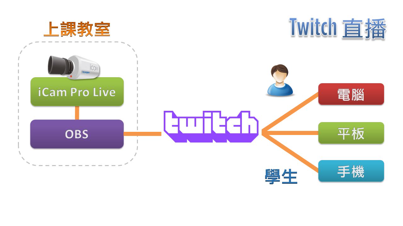 Twitch 直播 教学现场直播 课录系统 补课系统 录播系统 录课直播系统 Hd高画质补课系统 蓝眼补课 蓝眼补课系统 补习班补课系统 上课录影